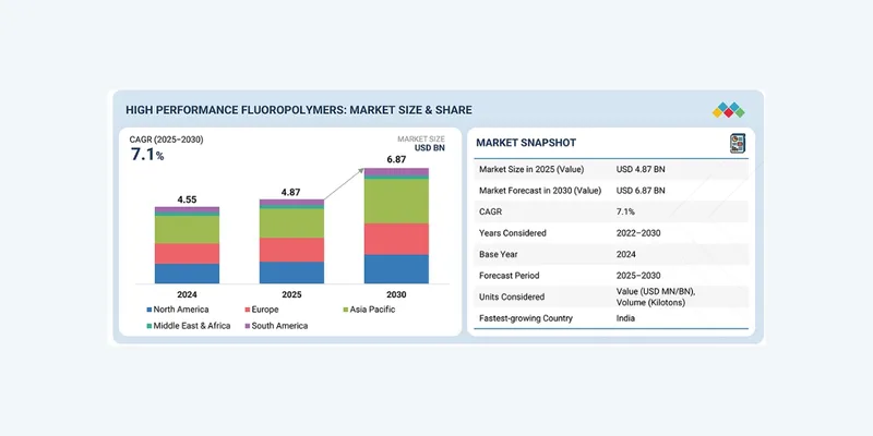 High-Performance Fluoropolymers Market to Reach USD 6.87 Billion by 2030